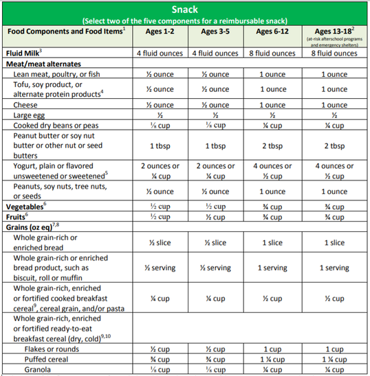 usda cacfp snack guidelines for budget snack planning for after school care.